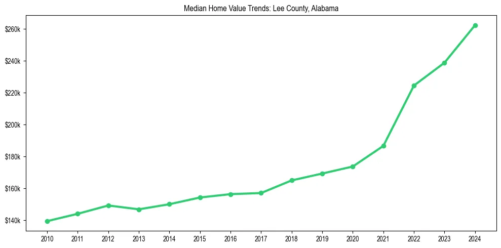 Median property value trends in 