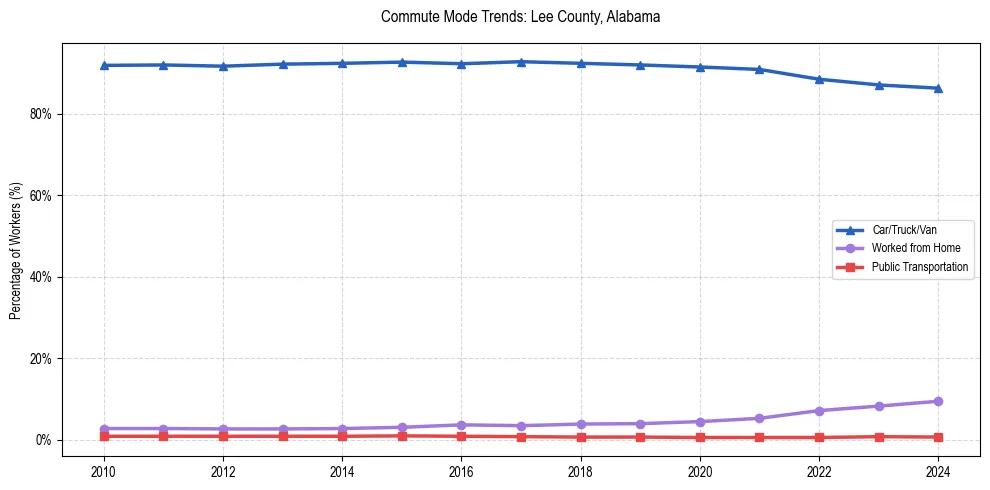 Transportation trends in Lee County, Alabama