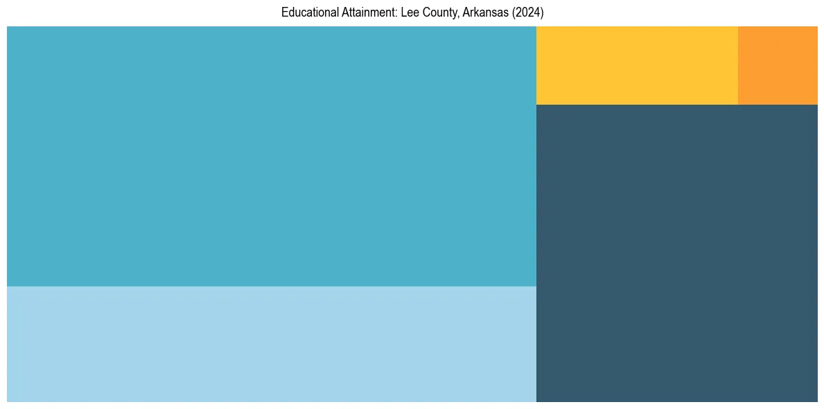 Education Treemap for  in 2024