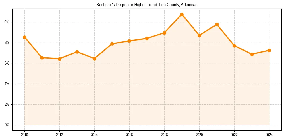 Trend chart showing bachelor degree growth in 
