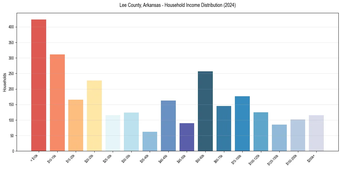 Income Distribution for 