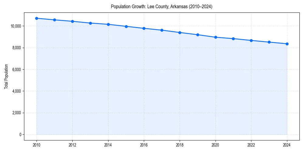 Population trends in 
