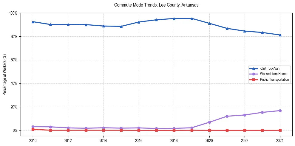Transportation trends in Lee County, Arkansas