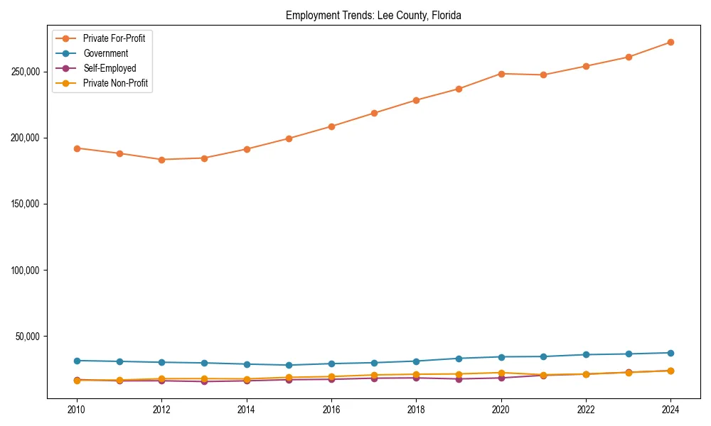 Long-term employment trends in 