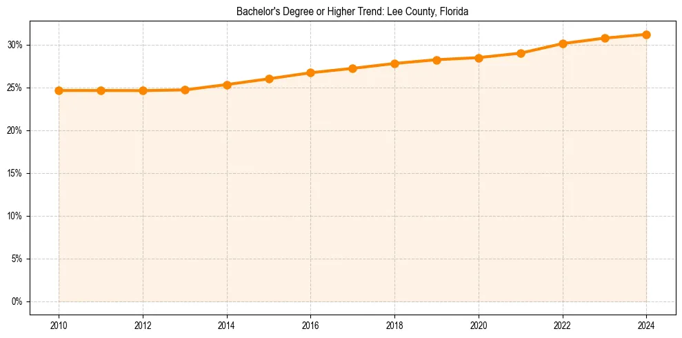 Trend chart showing bachelor degree growth in 