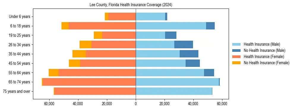 Health insurance pyramid for Lee County, Florida