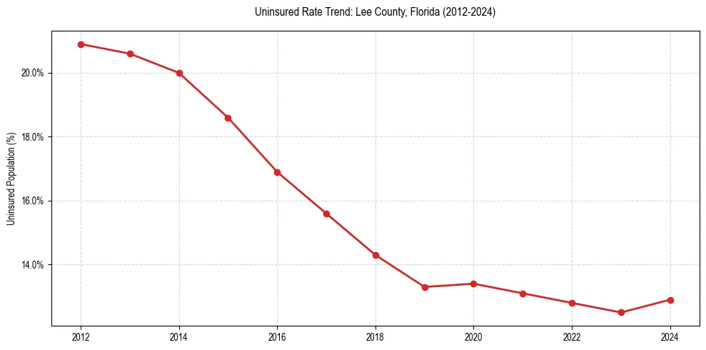 Uninsured trend chart for Lee County, Florida
