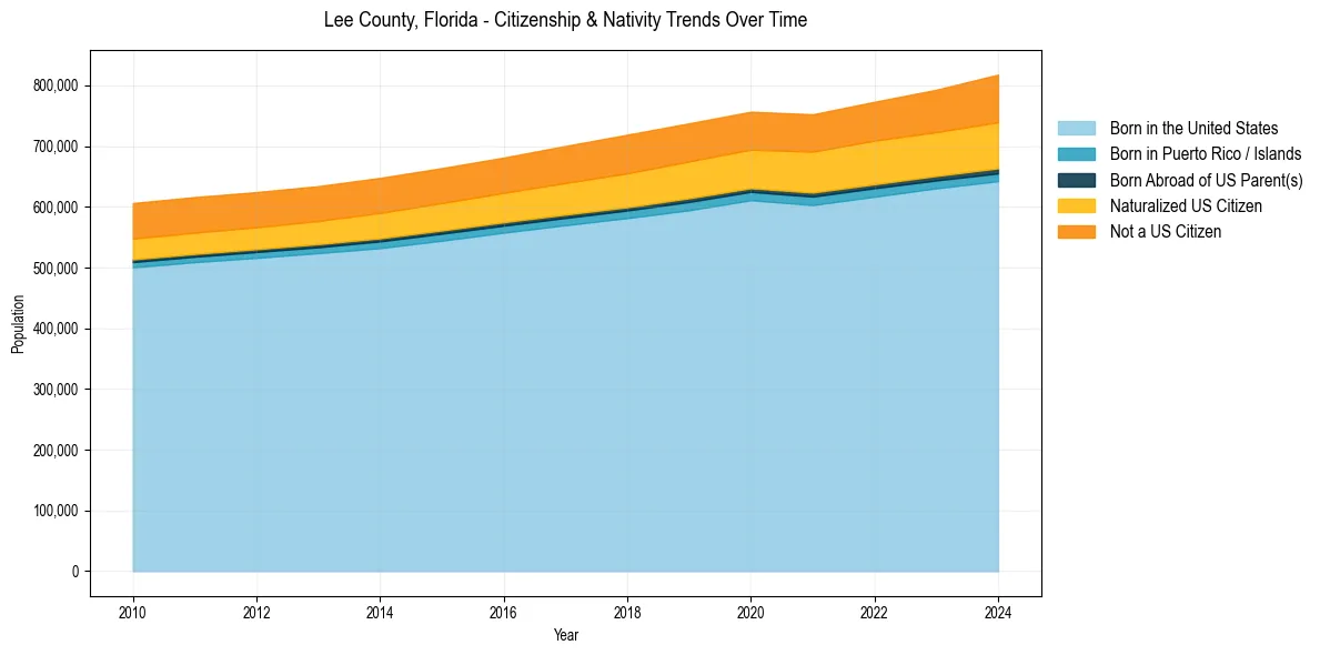 Historical nativity trends for 