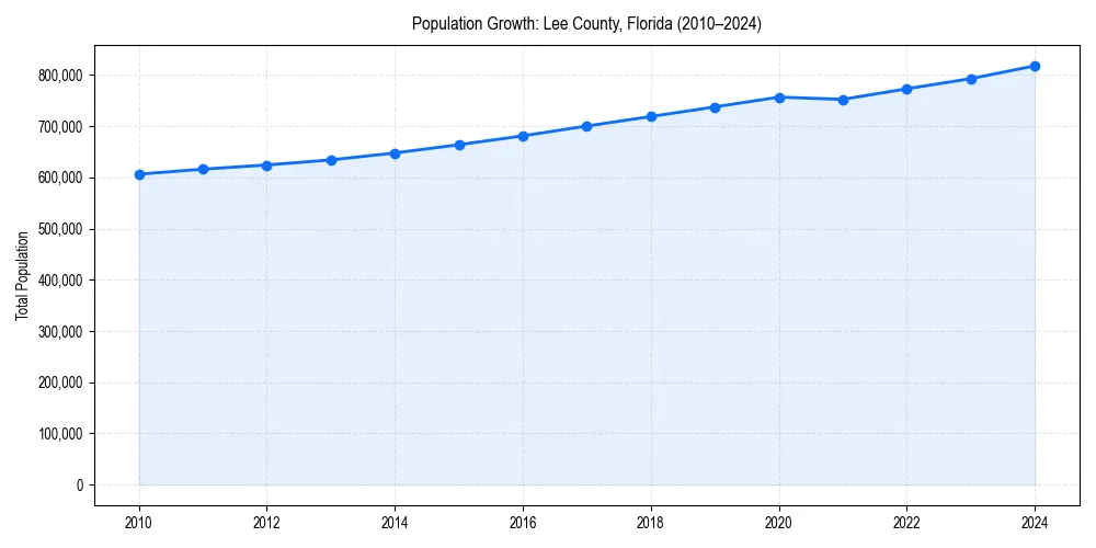 Population trends in 