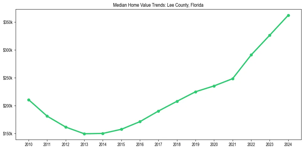 Median property value trends in 