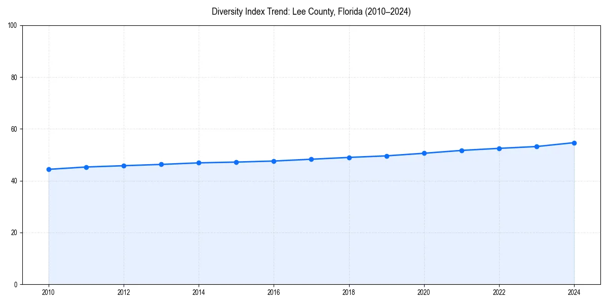 Line chart showing diversity index trends for 