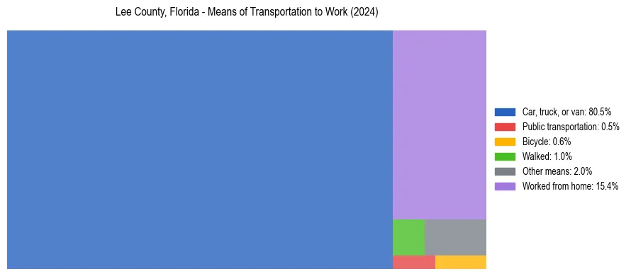 Commute modes in Lee County, Florida