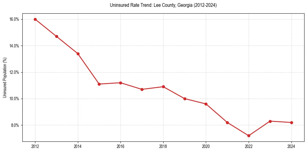 Uninsured trend chart for Lee County, Georgia