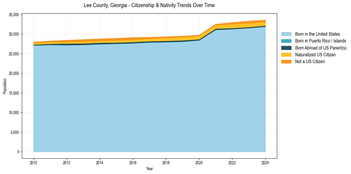 Historical nativity trends for 
