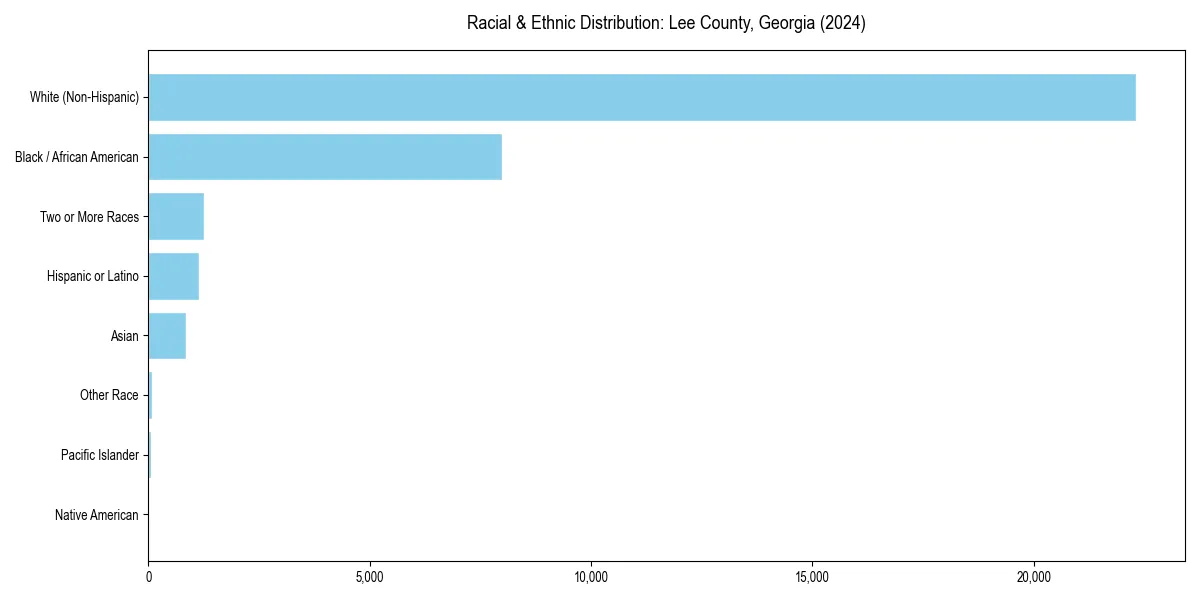 Bar chart showing racial distribution in  for 2024