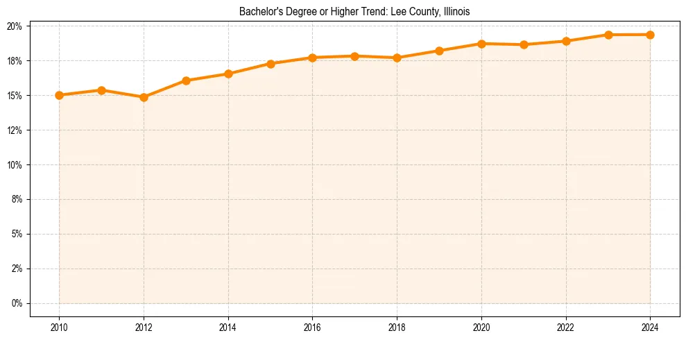 Trend chart showing bachelor degree growth in 
