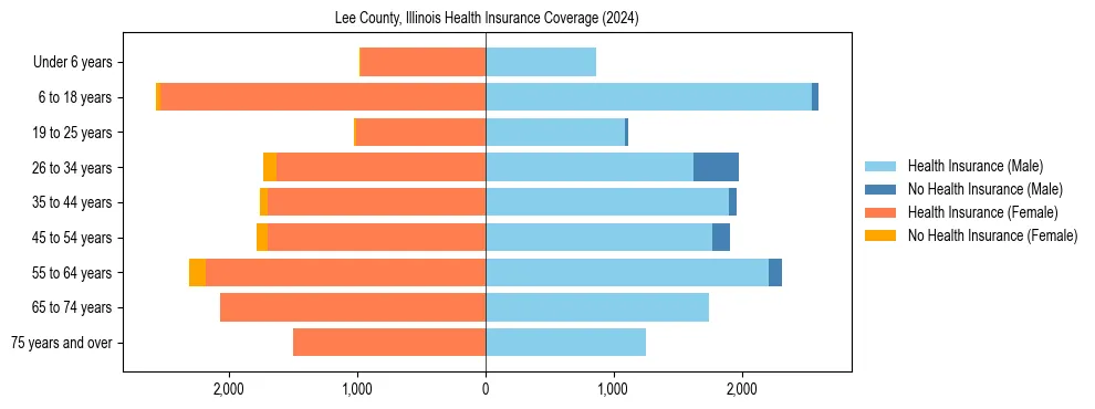 Health insurance pyramid for Lee County, Illinois