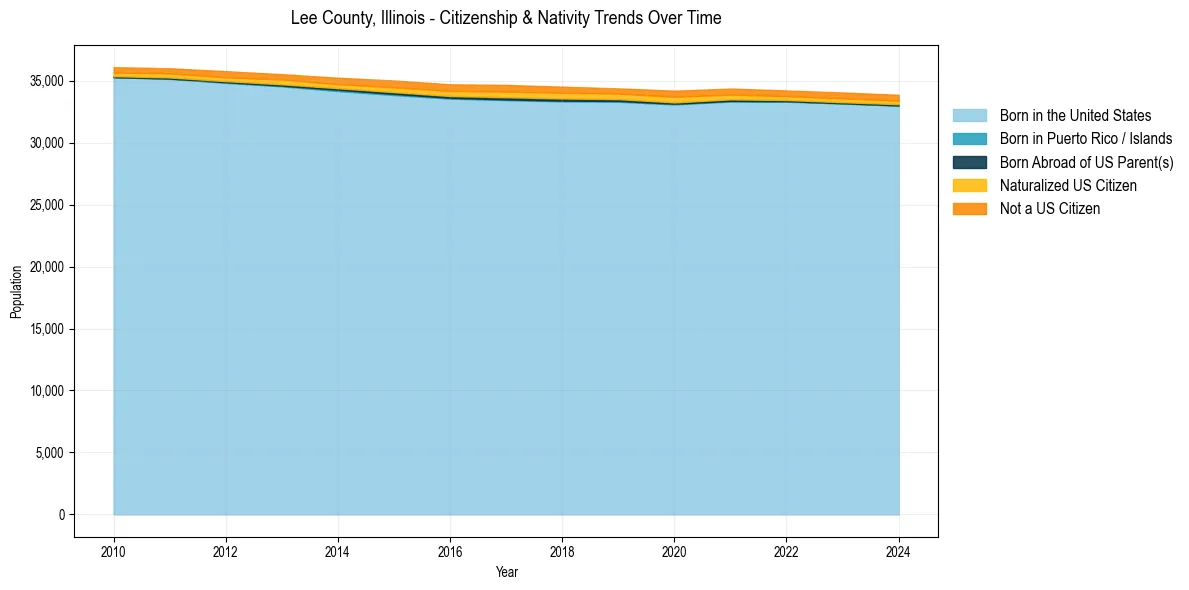 Historical nativity trends for 