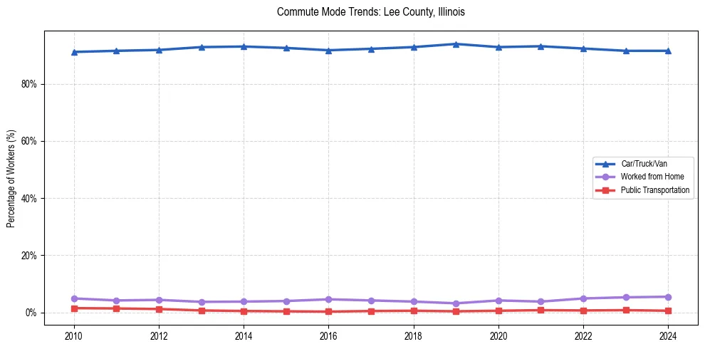 Transportation trends in Lee County, Illinois