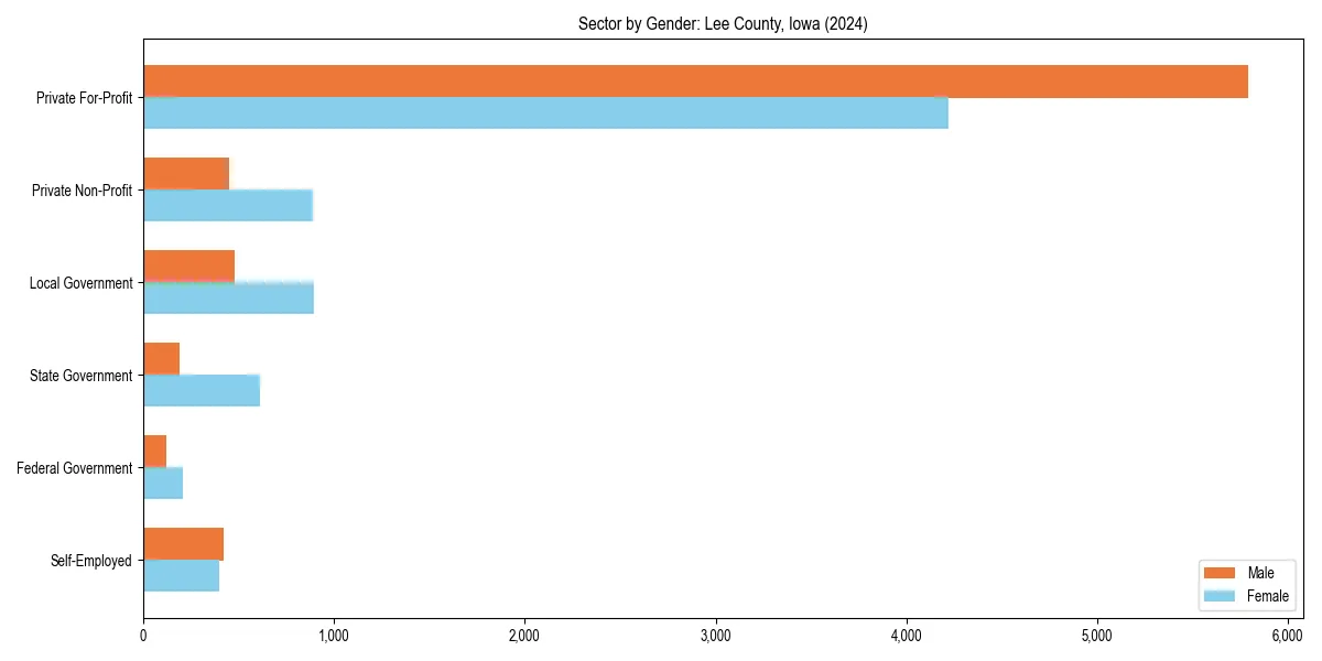 Employment sector breakdown by gender in 