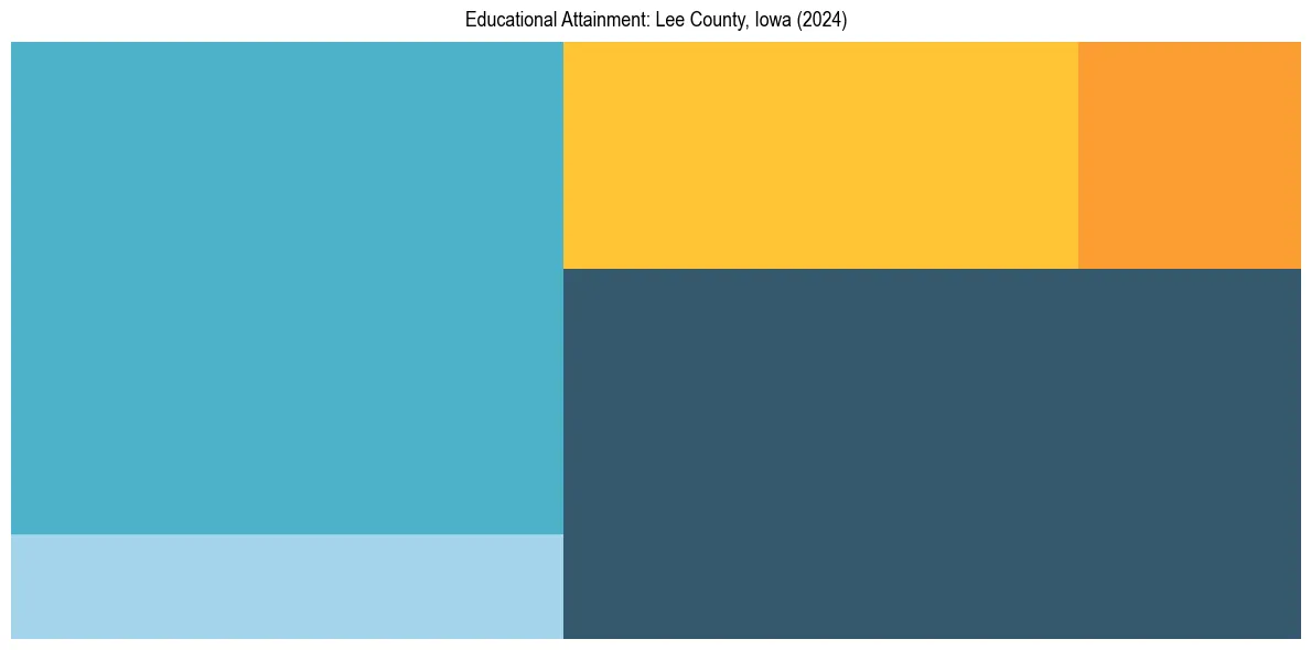 Education Treemap for  in 2024