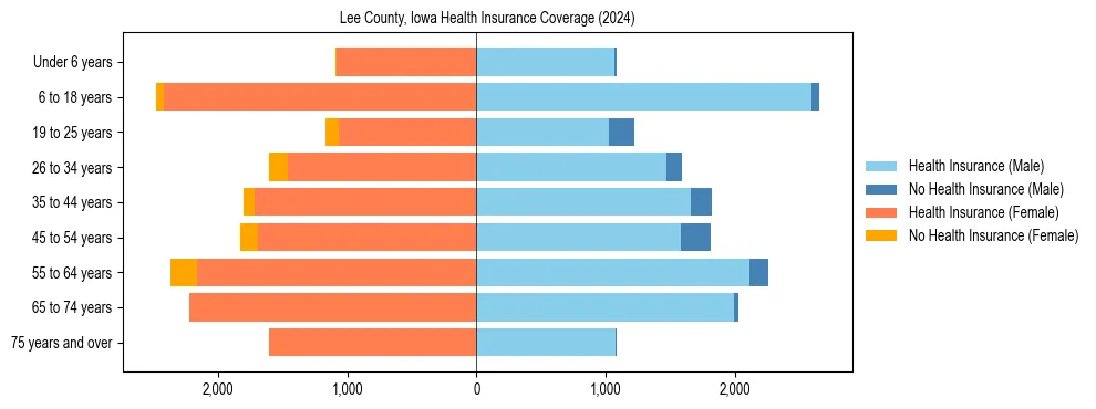 Health insurance pyramid for Lee County, Iowa