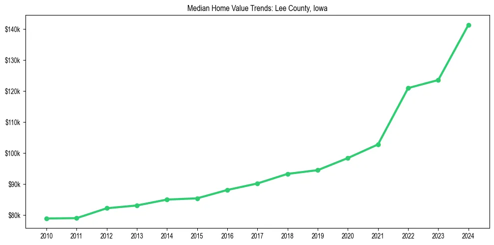 Median property value trends in 