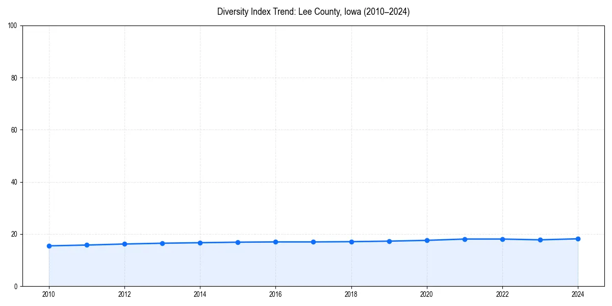 Line chart showing diversity index trends for 