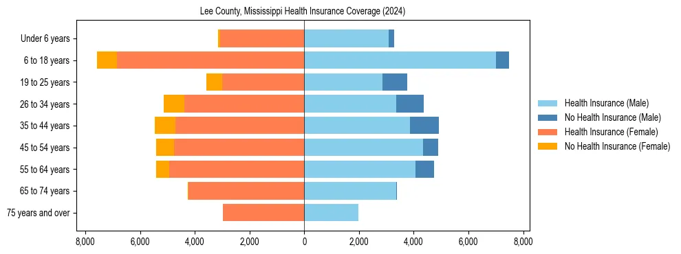 Health insurance pyramid for Lee County, Mississippi