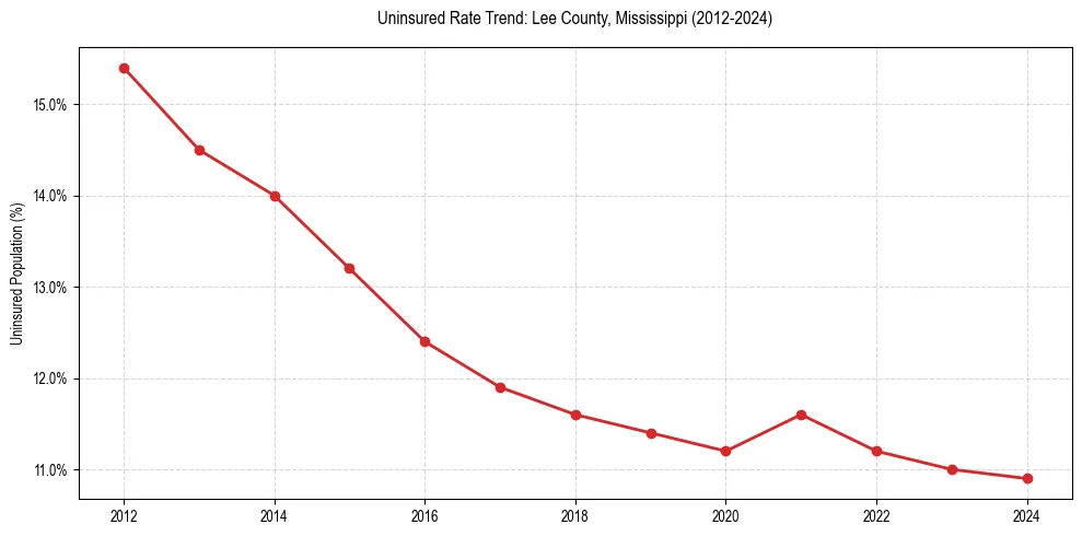 Uninsured trend chart for Lee County, Mississippi