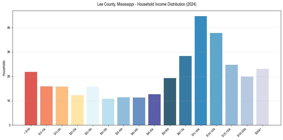 Income Distribution for 