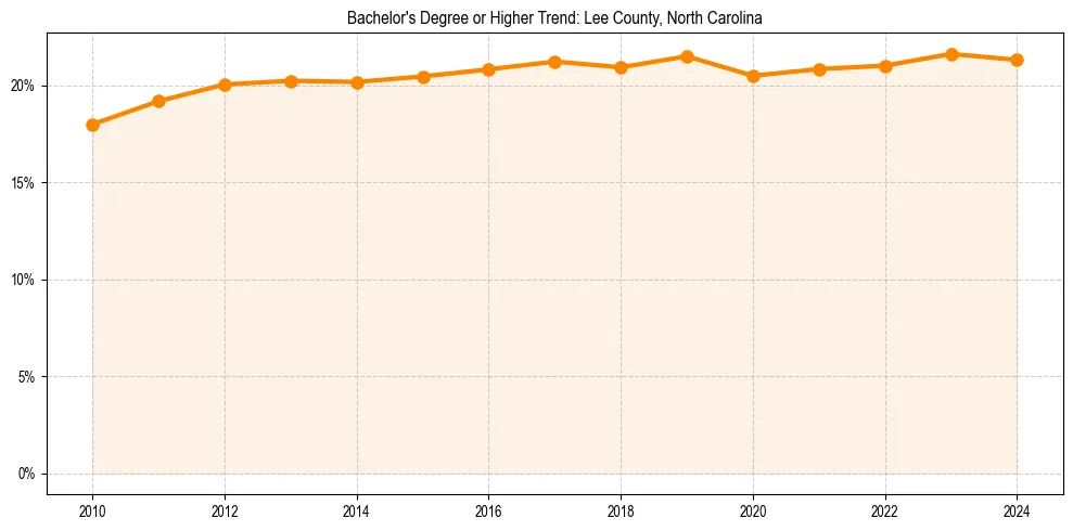 Trend chart showing bachelor degree growth in 