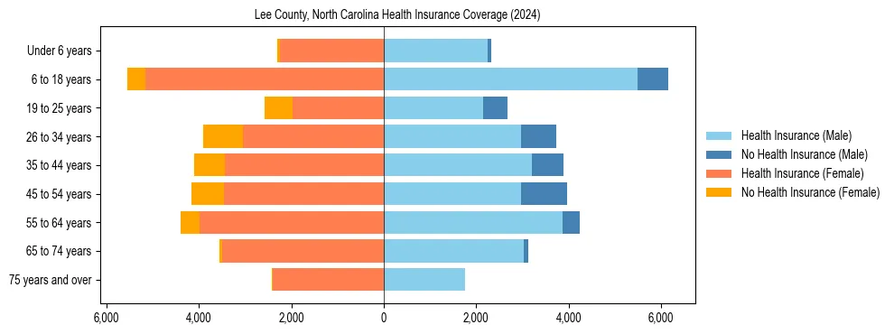 Health insurance pyramid for Lee County, North Carolina