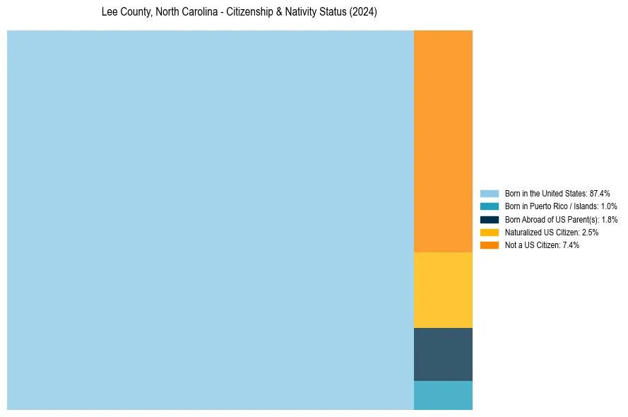 Nativity Treemap for 