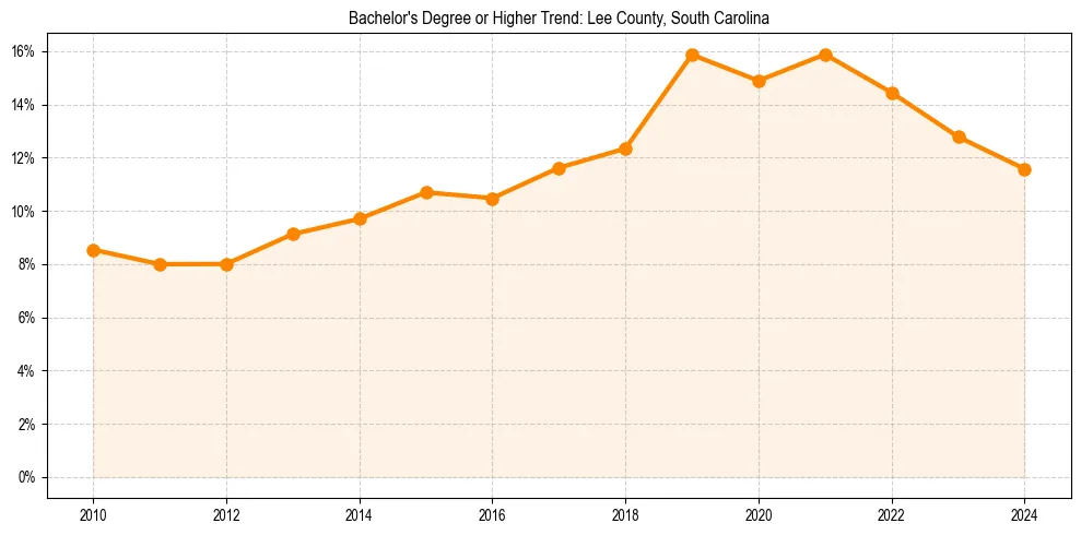 Trend chart showing bachelor degree growth in 