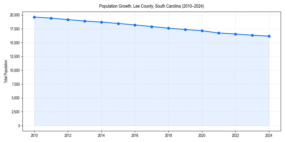 Population trends in 