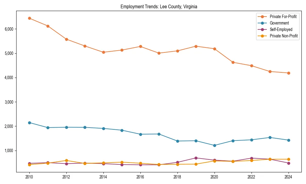 Long-term employment trends in 