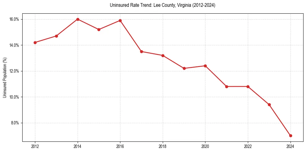 Uninsured trend chart for Lee County, Virginia