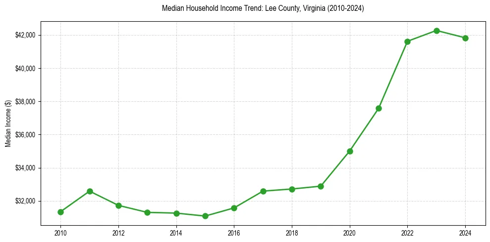 Income trend for 