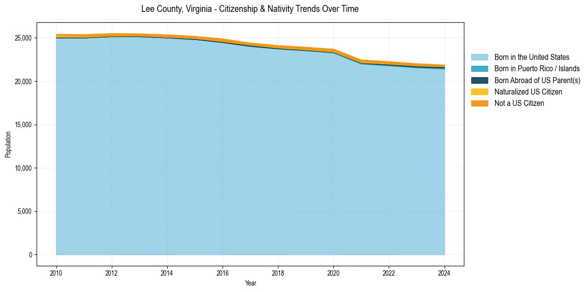 Historical nativity trends for 