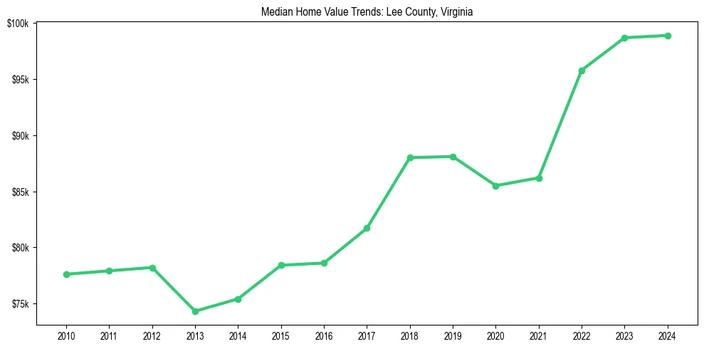Median property value trends in 