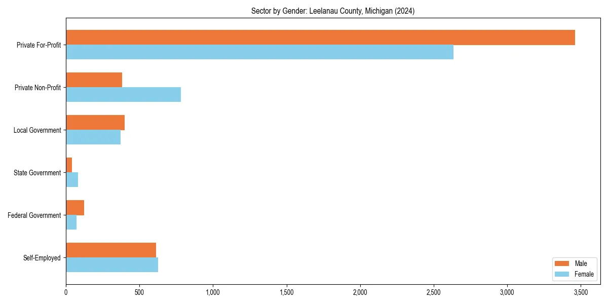 Employment sector breakdown by gender in 