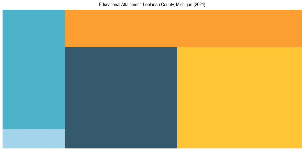 Education Treemap for  in 2024