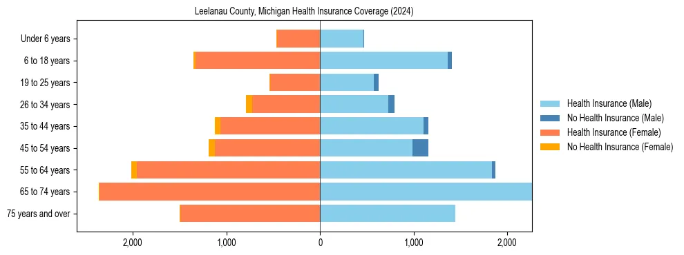 Health insurance pyramid for Leelanau County, Michigan