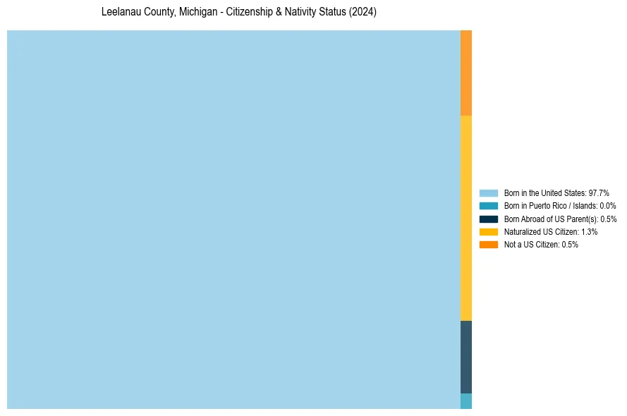 Nativity Treemap for 