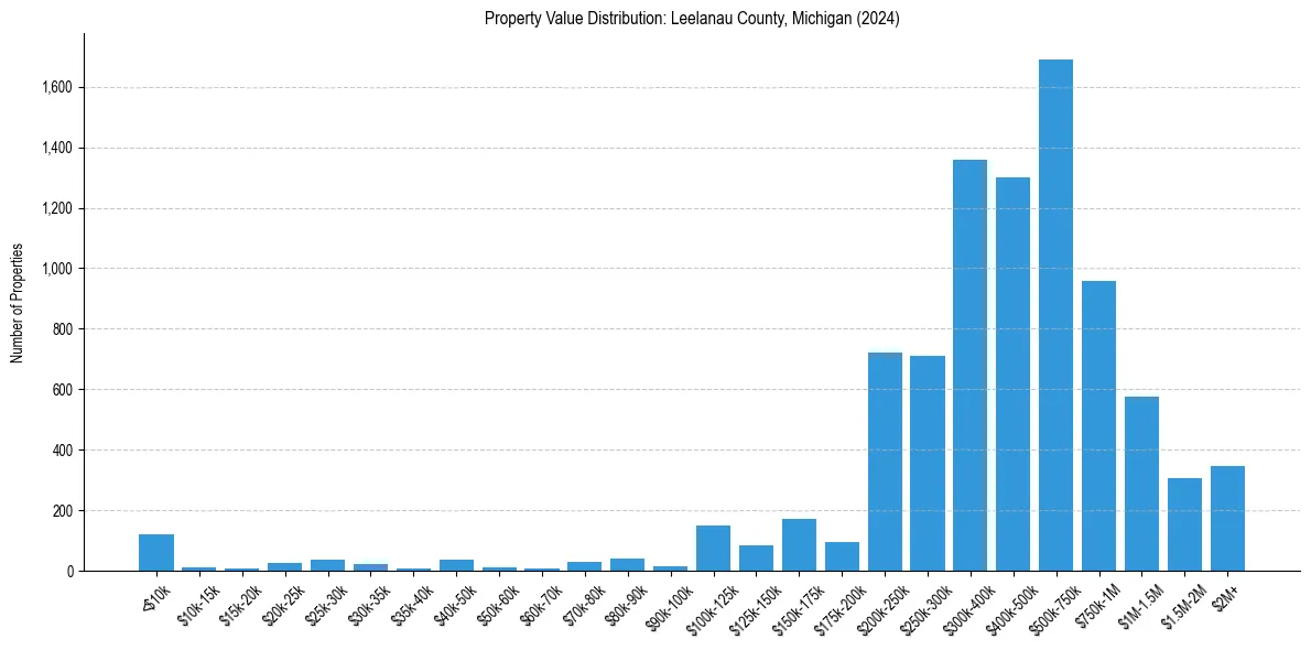 Value Distribution for 