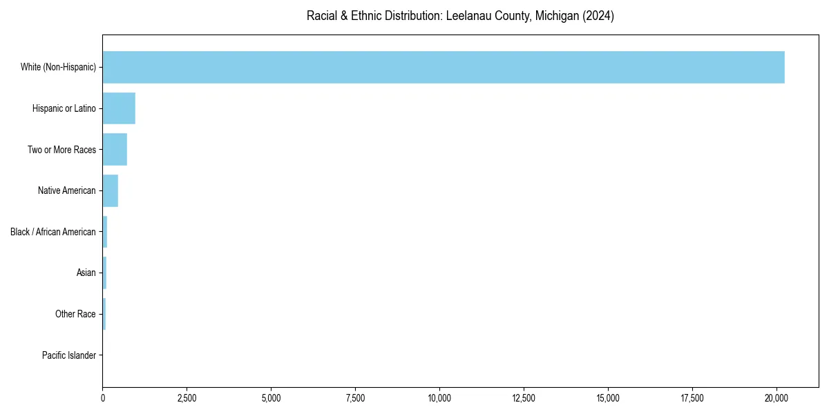 Bar chart showing racial distribution in  for 2024