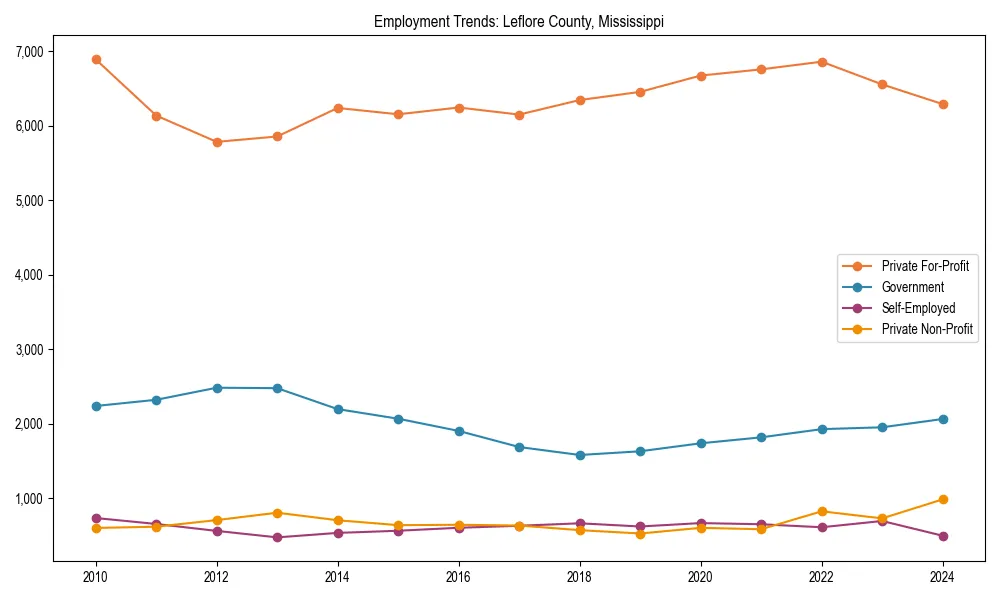 Long-term employment trends in 