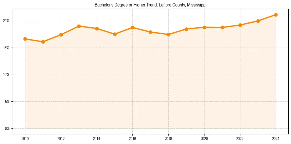 Trend chart showing bachelor degree growth in 