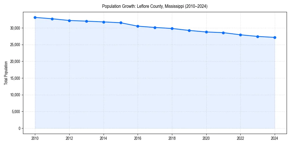 Population trends in 
